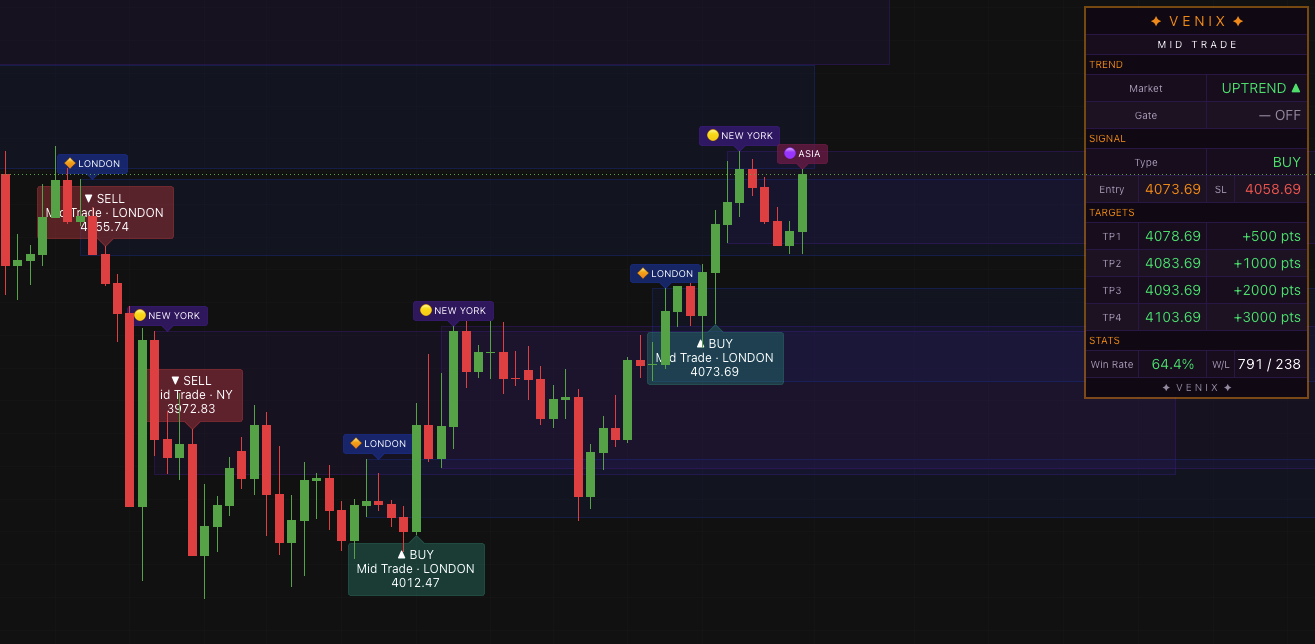 VNIX Mid Trade