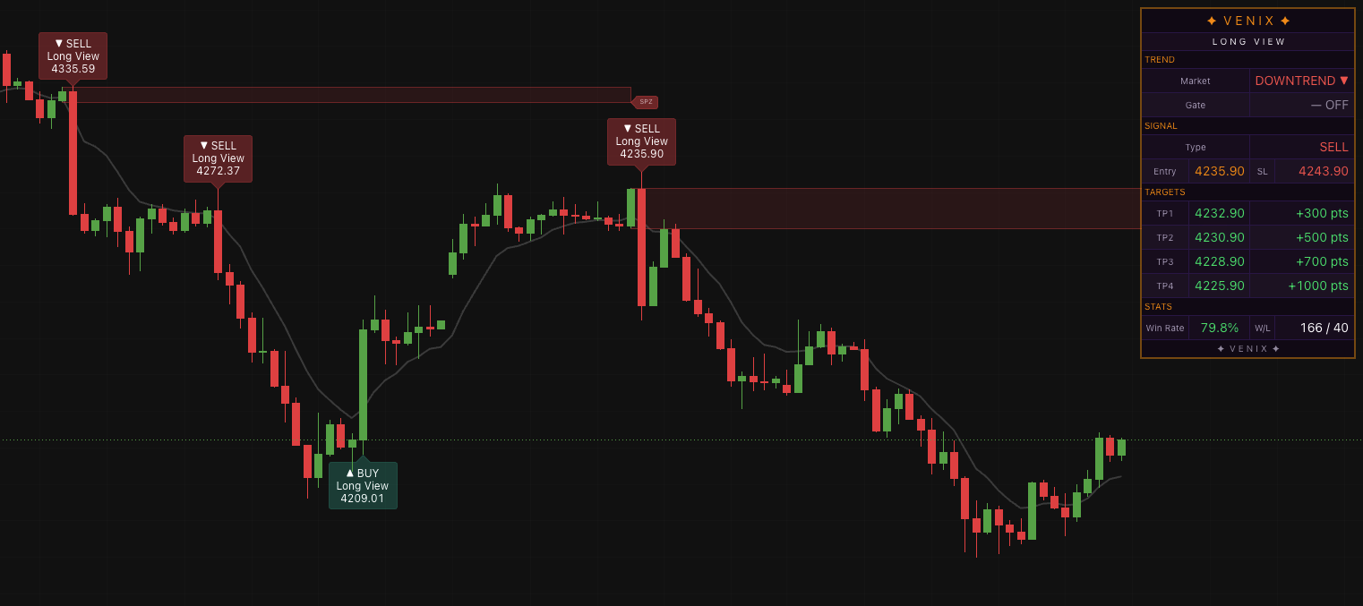 VNIX Long View